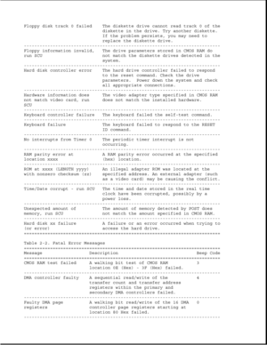 Page 49Floppy disk track 0 failed The diskette drive cannot read track 0 of the
diskette in the drive. Try another diskette.
If the problem persists, you may need to
replace the diskette drive.
---------------------------------------------------------------------------
Floppy information invalid, The drive parameters stored in CMOS RAM do
run SCU not match the diskette drives detected in the
system.
---------------------------------------------------------------------------
Hard disk controller error The hard...