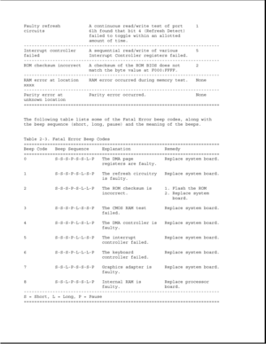 Page 50Faulty refresh A continuous read/write test of port 1
circuits 61h found that bit 4 (Refresh Detect)
failed to toggle within an allotted
amount of time.
---------------------------------------------------------------------------
Interrupt controller A sequential read/write of various 5
failed Interrupt Controller registers failed.
---------------------------------------------------------------------------
ROM checksum incorrect A checksum of the ROM BIOS does not 2
match the byte value at F000:FFFF....