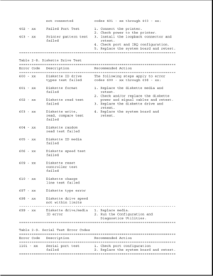 Page 55not connected codes 401 - xx through 403 - xx:
402 - xx Failed Port Test 1. Connect the printer.
2. Check power to the printer.
403 - xx Printer pattern test 3. Install the loopback connector and
failed retest.
4. Check port and IRQ configuration.
5. Replace the system board and retest.
===========================================================================
Table 2-8. Diskette Drive Test
===========================================================================
Error Code Description Recommended...