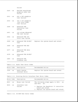 Page 59failed
2425 - xx ECG/VGC monochrome
graphics mode test
failed
2431 - xx 640 x 480 graphics
test failure
2432 - xx 320 x 200 graphics
(256 color mode)
test failure
2448 - xx Advanced VGA
Controller test
failed
2451 - xx 132-column Advanced
VGA test failed
2456 - xx Advanced VGA 256
Color test failed
---------------------------------------------------------------------------
2458 - xx Advanced VGA BitBLT Replace the system board and retest.
test
2468 - xx Advanced VGA DAC
test
2477 - xx Advanced VGA data...