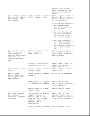 Page 62board to verify they are
evenly spaced and that
they are not bent or
broken.
---------------------------------------------------------------------------
Computer is beeping Battery charge is low. Immediately save any open
and battery light file(s). Then do any one
is blinking. of the following:
o Connect the computer to
an external power
source to charge the
battery pack.
o Initiate Standby and
replace the battery
pack with a fully
charged battery pack.
o Turn the computer off
or initiate Hibernation...