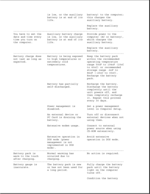 Page 63is low, or the auxiliary battery) to the computer;
battery is at end of its this charges the
life. auxiliary battery.
Replace the auxiliary
battery.
---------------------------------------------------------------------------
You have to set the Auxiliary battery charge Provide power to the
date and time every is low, or the auxiliary computer (AC or battery),
time you turn on battery is at end of its which charges the
the computer. life. auxiliary battery.
Replace the auxiliary
battery....