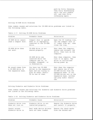 Page 64pack by fully charging,
then fully discharging
until the unit powers
off, and then fully
recharging again.
===========================================================================
Solving CD-ROM Drive Problems
Some common causes and solutions for CD-ROM drive problems are listed in
the following table.
Table 2-17. Solving CD-ROM Drive Problems
===========================================================================
Problem Probable Cause Solution(s)...