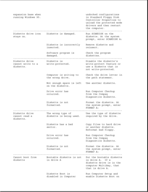 Page 65expansion base when undocked configurations
running Windows 95. in Standard Floppy Disk
Controller Properties to
unload the protected mode
drivers and then restart
the computer.
---------------------------------------------------------------------------
Diskette drive icon Diskette is damaged. Run SCANDISK on the
stays on. diskette. At the system
prompt, enter SCANDISK A:
Diskette is incorrectly Remove diskette and
inserted. reinsert.
Software program is Check the program
damaged. diskettes....