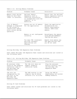 Page 69Table 2-23. Solving Memory Problems
===========================================================================
Problem Probable Cause Solution(s)
===========================================================================
Memory count during Optional memory Ensure that the optional
Power-On Self-Test expansion card is memory expansion card is
(POST) is incorrect. installed incorrectly, installed correctly.
is incompatible with the
computer, or is
defective....