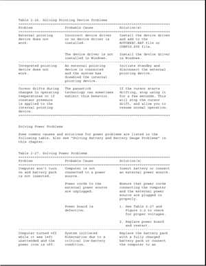 Page 72Table 2-26. Solving Pointing Device Problems
===========================================================================
Problem Probable Cause Solution(s)
===========================================================================
External pointing Incorrect device driver Install the device driver
device does not or no device driver is and add to the
work. installed. AUTOEXEC.BAT file or
CONFIG.SYS file.
The device driver is not Install the device driver
installed in Windows. in Windows....