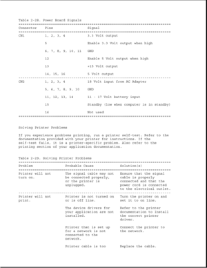 Page 74Table 2-28. Power Board Signals
===========================================================================
Connector Pins Signal
===========================================================================
CN1 1, 2, 3, 4 3.3 Volt output
5 Enable 3.3 Volt output when high
6, 7, 8, 9, 10, 11 GND
12 Enable 5 Volt output when high
13 +15 Volt output
14, 15, 16 5 Volt output
---------------------------------------------------------------------------
CN2 1, 2, 3, 4 18 Volt input from AC Adapter
5, 6, 7, 8, 9,...