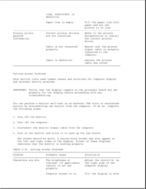 Page 75long, unshielded, or
defective.
Paper tray is empty. Fill the paper tray with
paper and set the
printer to on line.
---------------------------------------------------------------------------
Printer prints Correct printer drivers Refer to the printer
garbled are not installed. documentation to Install
information. the correct printer
driver.
Cable is not connected Ensure that the printer
properly. signal cable is properly
connected to the
computer.
Cable is defective. Replace the printer
cable and...