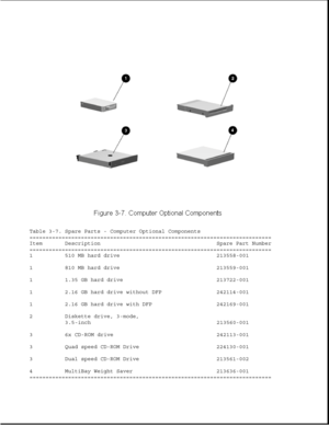 Page 93Table 3-7. Spare Parts - Computer Optional Components
===========================================================================
Item Description Spare Part Number
===========================================================================
1 510 MB hard drive 213558-001
1 810 MB hard drive 213559-001
1 1.35 GB hard drive 213722-001
1 2.16 GB hard drive without DFP 242114-001
1 2.16 GB hard drive with DFP 242169-001
2 Diskette drive, 3-mode,
3.5-inch 213560-001
3 6x CD-ROM drive 242113-001
3 Quad speed...