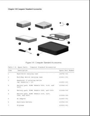 Page 94Chapter 3.8 Computer Standard Accessories 
Table 3-8. Spare Parts - Computer Standard Accessories
===========================================================================
Item Description Spare Part Number
===========================================================================
1 Hard drive carrying case 149783-001
2 MultiBay device carrying case 213611-001
3 EasyPoint II pointing device
cap (Quantity = 12) 213621-001
4 Battery pack, NiMH (Models 5000, 5100, and 213564-001
5200)
4 Battery pack,...