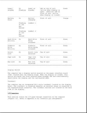 Page 11Power/ On Power on LED on top of unit Green
standby Flashing Standby (active when display is
open). Identical LED on
front of unit (active
when display is closed).
---------------------------------------------------------------------------
Battery On Battery Front of unit Orange
State charging
Flashing LowBatt 1
at one
per
second
Flashing LowBatt 2
at two
per
second
---------------------------------------------------------------------------
Hard Drive On Hard drive Front of unit Green
Activity being...