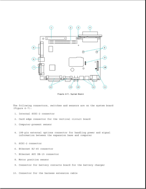 Page 188The following connectors, switches and sensors are on the system board
(Figure 6-7):
1. Internal SCSI-2 connector
2. Card edge connector for the vertical circuit board
3. Computer-present sensor
4. 198-pin external options connector for handling power and signal
information between the expansion base and computer
5. SCSI-2 connector
6. Ethernet RJ-45 connector
7. Ethernet AUI DB-15 connector
8. Motor position sensor
9. Connector for battery contacts board for the battery charger
10. Connector for the...