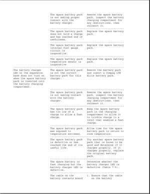 Page 207The spare battery pack Remove the spare battery
is not making proper pack, inspect the battery
contact with the charging compartment for
battery charger. any obstructions, then
reinsert it.
--------------------------------------------------
The spare battery pack Replace the spare battery
does not hold a charge pack.
and has reached end of
usefulness.
--------------------------------------------------
The spare battery pack Replace the spare battery
internal fuel gauge pack.
circuit is
inoperative....