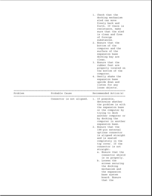 Page 2121. Check that the
docking mechanism
sled can move
freely back and
forth. If there is
resistance, make
sure that the sled
is clean and free
of foreign
substances.
2. Ensure that the
bottom of the
computer and the
surface of the
expansion base
docking bay are
clean.
3. Ensure that the
rubber feet are
properly located on
the bottom of the
computer.
4. Gently shake the
expansion base
upside down and
listen for any
loose objects.
===========================================================================...