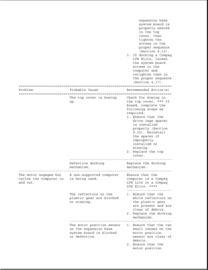 Page 213expansion base
system board is
properly seated
in the top
cover, then
tighten the
screws in the
proper sequence
(Section 9.13).
3. If docking a Compaq
LTE Elite, loosen
the system board
screws in the
computer and
retighten them in
the proper sequence
(Section 4.17).
===========================================================================
Problem Probable Cause Recommended Action(s)
===========================================================================
The top cover is bowing Check for bowing in...