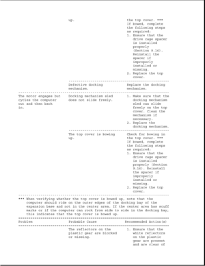 Page 219up. the top cover. ***
If bowed, complete
the following steps
as required:
1. Ensure that the
drive cage spacer
is installed
properly
(Section 9.16).
Reinstall the
spacer if
improperly
installed or
missing.
2. Replace the top
cover.
--------------------------------------------------
Defective docking Replace the docking
mechanism. mechanism.
---------------------------------------------------------------------------
The motor engages but Docking mechanism sled 1. Make sure that the
cycles the computer...