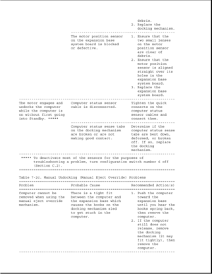 Page 220debris.
2. Replace the
docking mechanism.
--------------------------------------------------
The motor position sensor 1. Ensure that the
on the expansion base two small lenses
system board is blocked on the motor
or defective. position sensor
are clear of
debris.
2. Ensure that the
motor position
sensor is aligned
straight over its
holes in the
expansion base
system board.
3. Replace the
expansion base
system board.
---------------------------------------------------------------------------
The motor...