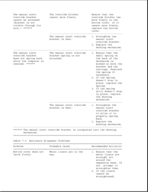 Page 221The manual eject The override blocker Ensure that the
override bracket cannot move freely. override blocker can
cannot be accessed. move freely in the
(Bracket is not bottom cover. If it
visible through its cannot move freely,
slot.) ****** replace the bottom
cover.
--------------------------------------------------
The manual eject override 1. Straighten the
bracket is bent. manual eject
override bracket.
2. Replace the
docking mechanism....