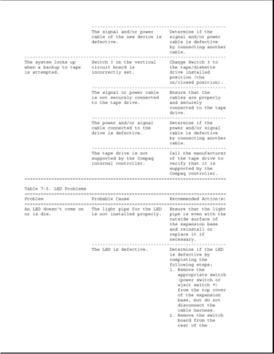 Page 223--------------------------------------------------
The signal and/or power Determine if the
cable of the new device is signal and/or power
defective. cable is defective
by connecting another
cable.
---------------------------------------------------------------------------
The system locks up Switch 3 on the vertical Change Switch 3 to
when a backup to tape circuit board is the tape/diskette
is attempted. incorrectly set. drive installed
position (the
on/closed position)....