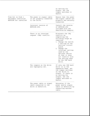 Page 228no setting for
single, set the
jumper switches to
master.
---------------------------------------------------------------------------
Time-Out on Disk 1 The power or signal cable Ensure that the power
Secondary controller is not properly connected and signal cables are
EXTDISK not installed to the drive. properly and securely
connected.
--------------------------------------------------
Incorrect version of Install the version
EXTDISK.SYS. of EXTDISK.SYS
included with the
SmartStation Adapter....