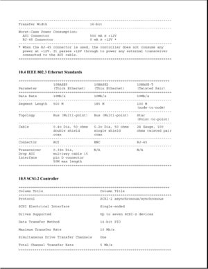 Page 314--------------------------------------------------------------------------- 
Transfer Width 16-bit 
---------------------------------------------------------------------------
Worst-Case Power Consumption:AUI Connector 500 mA @ +12V
RJ-45 Connector 0 mA @ +12V *
---------------------------------------------------------------------------
* When the RJ-45 connector is used, the controller does not consume any power at +12V. It passes +12V through to power any external transceiver
connected to the AUI...