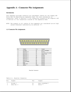 Page 315Appendix A - Connector Pin Assignments 
 
Introduction 
This appendix provides connector pin assignment tables for the Compaq LTE
Elite and the SmartStation expansion base. For more information on
connectors, refer to Section 1.5 for connectors located on the computer and
to Section 6.5 for connectors located on the expansion base.
NOTE: The signals in all tables of this appendix are considered active high
unless otherwise indicated by an asterisk (*).
A.1 Connector Pin Assignments 
Table A-1. Parallel...