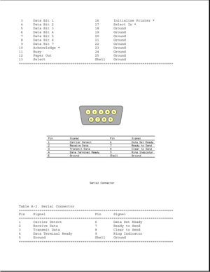 Page 3163 Data Bit 1 16 Initialize Printer *
4 Data Bit 2 17 Select In *
5 Data Bit 3 18 Ground
6 Data Bit 4 19 Ground
7 Data Bit 5 20 Ground
8 Data Bit 6 21 Ground
9 Data Bit 7 22 Ground
10 Acknowledge * 23 Ground
11 Busy 24 Ground
12 Paper Out 25 Ground
13 Select Shell Ground
===========================================================================
Table A-2. Serial Connector
===========================================================================
Pin Signal Pin Signal...