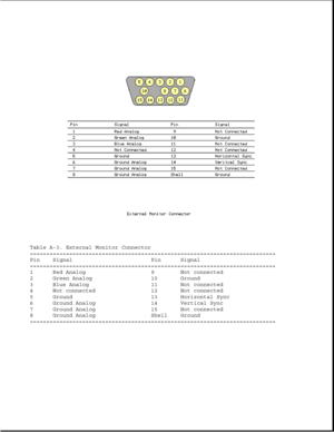 Page 317Table A-3. External Monitor Connector
===========================================================================
Pin Signal Pin Signal
===========================================================================
1 Red Analog 9 Not connected
2 Green Analog 10 Ground
3 Blue Analog 11 Not connected
4 Not connected 12 Not connected
5 Ground 13 Horizontal Sync
6 Ground Analog 14 Vertical Sync
7 Ground Analog 15 Not connected
8 Ground Analog Shell Ground...