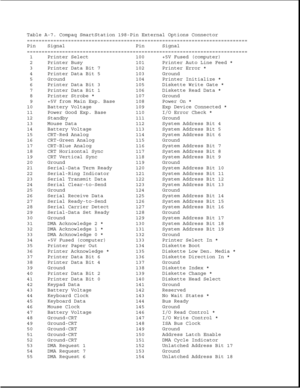 Page 323Table A-7. Compaq SmartStation 198-Pin External Options Connector
===========================================================================
Pin Signal Pin Signal
===========================================================================
1 Printer Select 100 +5V Fused (computer)
2 Printer Busy 101 Printer Auto Line Feed *
3 Printer Data Bit 7 102 Printer Error *
4 Printer Data Bit 5 103 Ground
5 Ground 104 Printer Initialize *
6 Printer Data Bit 3 105 Diskette Write Gate *
7 Printer Data Bit 1 106...