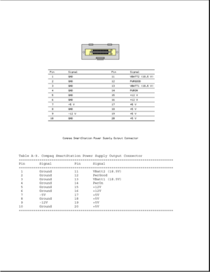 Page 326Table A-9. Compaq SmartStation Power Supply Output Connector
===========================================================================
Pin Signal Pin Signal
===========================================================================
1 Ground 11 VBatt2 (18.5V)
2 Ground 12 PwrGood
3 Ground 13 VBatt1 (18.5V)
4 Ground 14 PwrOn
5 Ground 15 +12V
6 Ground 16 +12V
7 -5V 17 +5V
8 Ground 18 +5V
9 -12V 19 +5V
10 Ground 20 +5V
=========================================================================== 