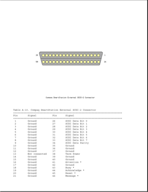 Page 327Table A-10. Compaq SmartStation External SCSI-2 Connector
===========================================================================
Pin Signal Pin Signal
===========================================================================
1 Ground 26 SCSI Data Bit 0
2 Ground 27 SCSI Data Bit 1
3 Ground 28 SCSI Data Bit 2
4 Ground 29 SCSI Data Bit 3
5 Ground 30 SCSI Data Bit 4
6 Ground 31 SCSI Data Bit 5
7 Ground 32 SCSI Data Bit 6
8 Ground 33 SCSI Data Bit 7
9 Ground 34 SCSI Data Parity
10 Ground 35 Ground
11...