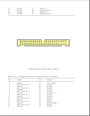 Page 32822 Ground 47 Select *
23 Ground 48 Control/Data *
24 Ground 49 Request *
25 Ground 50 Input/Output *
===========================================================================
Table A-11. Compaq SmartStation Internal SCSI-2 Connector
===========================================================================
Pin Signal Pin Signal
===========================================================================
1 Ground 26 Term Power
2 SCSI Data Bit 0 27 Ground
3 Ground 28 Ground
4 SCSI Data Bit 1 29 Ground
5...