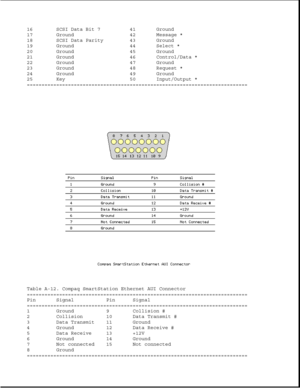 Page 32916 SCSI Data Bit 7 41 Ground
17 Ground 42 Message *
18 SCSI Data Parity 43 Ground
19 Ground 44 Select *
20 Ground 45 Ground
21 Ground 46 Control/Data *
22 Ground 47 Ground
23 Ground 48 Request *
24 Ground 49 Ground
25 Key 50 Input/Output *
===========================================================================
Table A-12. Compaq SmartStation Ethernet AUI Connector
===========================================================================
Pin Signal Pin Signal...