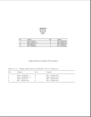 Page 330Table A-13. Compaq SmartStation Ethernet RJ-45 Connector
===========================================================================
Pin Signal Pin Signal
===========================================================================
1 Data Transmit 5 Not connected
2 Data Transmit # 6 Data Receive #
3 Data Receive 7 Not connected
4 Not connected 8 Not connected
=========================================================================== 