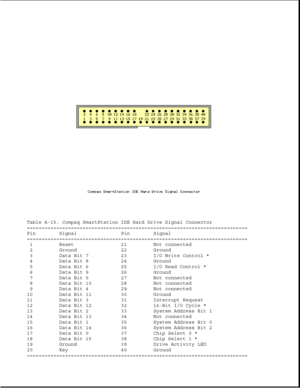 Page 332Table A-15. Compaq SmartStation IDE Hard Drive Signal Connector
===========================================================================
Pin Signal Pin Signal
===========================================================================
1 Reset 21 Not connected
2 Ground 22 Ground
3 Data Bit 7 23 I/O Write Control *
4 Data Bit 8 24 Ground
5 Data Bit 6 25 I/O Read Control *
6 Data Bit 9 26 Ground
7 Data Bit 5 27 Not connected
8 Data Bit 10 28 Not connected
9 Data Bit 4 29 Not connected
10 Data Bit 11 30...