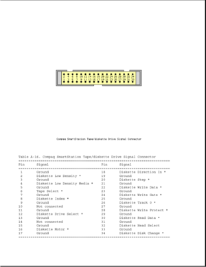 Page 333Table A-16. Compaq SmartStation Tape/diskette Drive Signal Connector
===========================================================================
Pin Signal Pin Signal
===========================================================================
1 Ground 18 Diskette Direction In *
2 Diskette Low Density * 19 Ground
3 Ground 20 Diskette Step *
4 Diskette Low Density Media * 21 Ground
5 Ground 22 Diskette Write Data *
6 Tape Select * 23 Ground
7 Ground 24 Diskette Write Gate *
8 Diskette Index * 25 Ground
9...