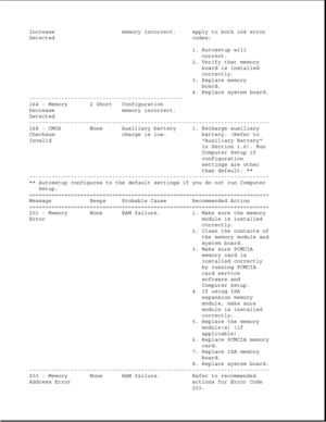 Page 38Increase memory incorrect. apply to both 164 error
Detected codes:
1. Autosetup will
correct.
2. Verify that memory
board is installed
correctly.
3. Replace memory
board.
4. Replace system board.
------------------------------------------------
164 - Memory 2 Short Configuration
Decrease memory incorrect.
Detected
---------------------------------------------------------------------------
168 - CMOS None Auxiliary battery 1. Recharge auxiliary
Checksum charge is low. battery. (Refer to
Invalid Auxiliary...