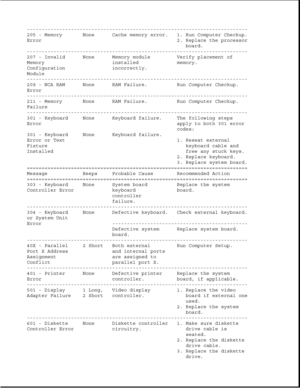 Page 39---------------------------------------------------------------------------
205 - Memory None Cache memory error. 1. Run Computer Checkup.
Error 2. Replace the processor
board.
---------------------------------------------------------------------------
207 - Invalid None Memory module Verify placement of
Memory installed memory.
Configuration incorrectly.
Module
---------------------------------------------------------------------------
209 - NCA RAM None RAM Failure. Run Computer Checkup.
Error...