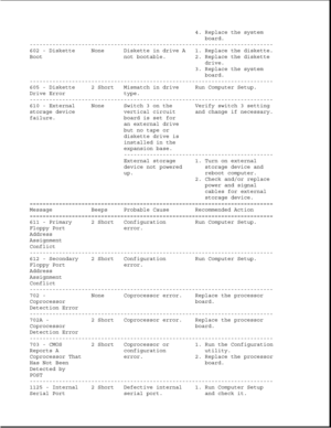 Page 404. Replace the system
board.
---------------------------------------------------------------------------
602 - Diskette None Diskette in drive A 1. Replace the diskette.
Boot not bootable. 2. Replace the diskette
drive.
3. Replace the system
board.
---------------------------------------------------------------------------
605 - Diskette 2 Short Mismatch in drive Run Computer Setup.
Drive Error type.
---------------------------------------------------------------------------
610 - External None Switch 3...