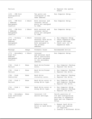 Page 41Failure 2. Replace the systemboard.
--------------------------------------------------------------------------- 
1150 - COM Port Two ports are Run Computer Setup. 
Configuration configured in the 
Error same address. 
--------------------------------------------------------------------------- 
1151 - COM Port 2 Short Both external and Run Computer Setup. 
1 Address internal serial 
Assignment ports are assigned
Conflict to COM1. 
---------------------------------------------------------------------------...