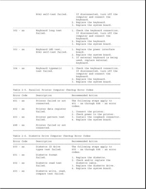 Page 468042 self-test failed. If disconnected, turn off the
computer and connect the
keyboard.
2. Replace the keyboard.
3. Replace the system board.
---------------------------------------------------------------------------
302 - xx Keyboard long test 1. Check the keyboard connection.
failed. If disconnected, turn off the
computer and connect the
keyboard.
2. Replace the keyboard.
3. Replace the system board.
---------------------------------------------------------------------------
303 - xx Keyboard LED...