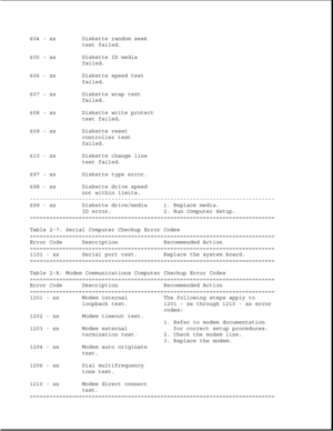 Page 47604 - xx Diskette random seek
test failed.
605 - xx Diskette ID media
failed.
606 - xx Diskette speed test
failed.
607 - xx Diskette wrap test
failed.
608 - xx Diskette write protect
test failed.
609 - xx Diskette reset
controller test
failed.
610 - xx Diskette change line
test failed.
697 - xx Diskette type error.
698 - xx Diskette drive speed
not within limits.
---------------------------------------------------------------------------
699 - xx Diskette drive/media 1. Replace media.
ID error. 2. Run...