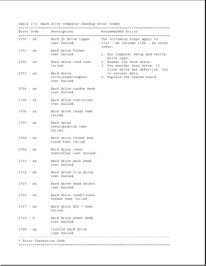 Page 48Table 2-9. Hard Drive Computer Checkup Error Codes
===========================================================================
Error Code Description Recommended Action
===========================================================================
1700 - xx Hard ID drive types The following steps apply to
test failed. 1700 - xx through 1799 - xx error
codes:
1701 - xx Hard drive format
test failed. 1. Run Computer Setup and verify
drive type.
1702 - xx Hard drive read test 2. Reseat the hard drive.
failed....