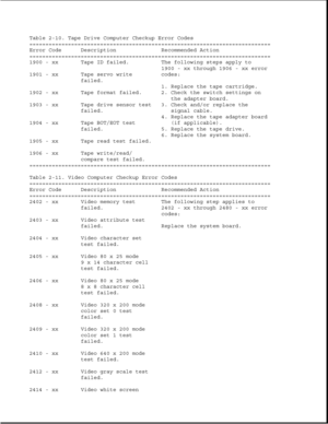 Page 49Table 2-10. Tape Drive Computer Checkup Error Codes
===========================================================================
Error Code Description Recommended Action
===========================================================================
1900 - xx Tape ID failed. The following steps apply to
1900 - xx through 1906 - xx error
1901 - xx Tape servo write codes:
failed.
1. Replace the tape cartridge.
1902 - xx Tape format failed. 2. Check the switch settings on
the adapter board.
1903 - xx Tape drive...