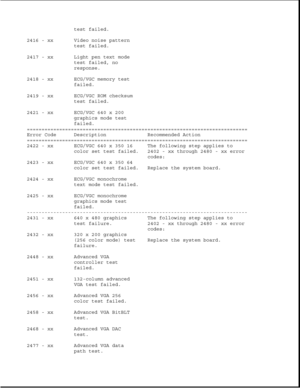 Page 50test failed.
2416 - xx Video noise pattern
test failed.
2417 - xx Light pen text mode
test failed, no
response.
2418 - xx ECG/VGC memory test
failed.
2419 - xx ECG/VGC ROM checksum
test failed.
2421 - xx ECG/VGC 640 x 200
graphics mode test
failed.
===========================================================================
Error Code Description Recommended Action
===========================================================================
2422 - xx ECG/VGC 640 x 350 16 The following step applies to
color...