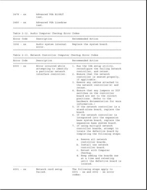 Page 512478 - xx Advanced VGA BitBLT
test.
2480 - xx Advanced VGA Linedraw
test.
===========================================================================
Table 2-12. Audio Computer Checkup Error Codes
===========================================================================
Error Code Description Recommended Action
===========================================================================
3206 - xx Audio system internal Replace the system board.
error....