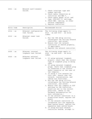 Page 526002 - xx Network card transmit
failed. 1. Check interrupt type and
number setting.
2. Check media connection at
controller and MAU *.
3. Check media speed (4/16) and
type (UTP/STP **) settings.
4. Check MAU, cabling, or other
network components.
5. Replace controller.
===========================================================================
Error Code Description Recommended Action
===========================================================================
6014 - xx Ethernet configuration The...