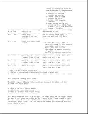 Page 53locate the defective board by
completing the following steps:
a. Remove all network
controller boards.
b. Install one network
controller board.
c. Retest with Computer
Checkup.
d. Keep adding boards and
retesting (repeating steps
b and c) until the defective
board is located.
===========================================================================
Error Code Description Recommended Action
===========================================================================
6054 - xx Token Ring The following...