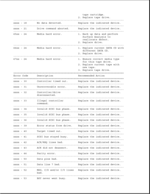 Page 55tape cartridge.
2. Replace tape drive.
---------------------------------------------------------------------------
xxxx - 18 No data detected. Replace the indicated device.
---------------------------------------------------------------------------
xxxx - 21 Drive command aborted. Replace the indicated device.
---------------------------------------------------------------------------
65xx - 24 Media hard error. 1. Back up data and perform
Surface Analysis to
reallocate defect.
2. Replace drive....