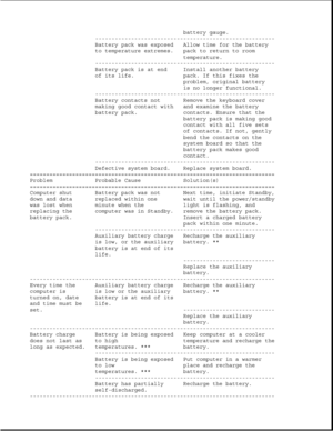 Page 58battery gauge.
-------------------------------------------------------
Battery pack was exposed Allow time for the battery
to temperature extremes. pack to return to room
temperature.
-------------------------------------------------------
Battery pack is at end Install another battery
of its life. pack. If this fixes the
problem, original battery
is no longer functional.
-------------------------------------------------------
Battery contacts not Remove the keyboard cover
making good contact with and...